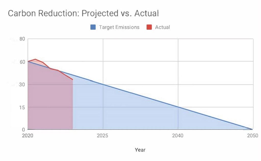 Reduction